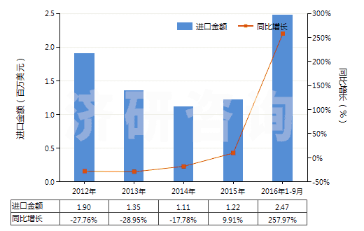 2012-2016年9月中國(guó)壬二酸及其鹽和酯(HS29171390)進(jìn)口總額及增速統(tǒng)計(jì)